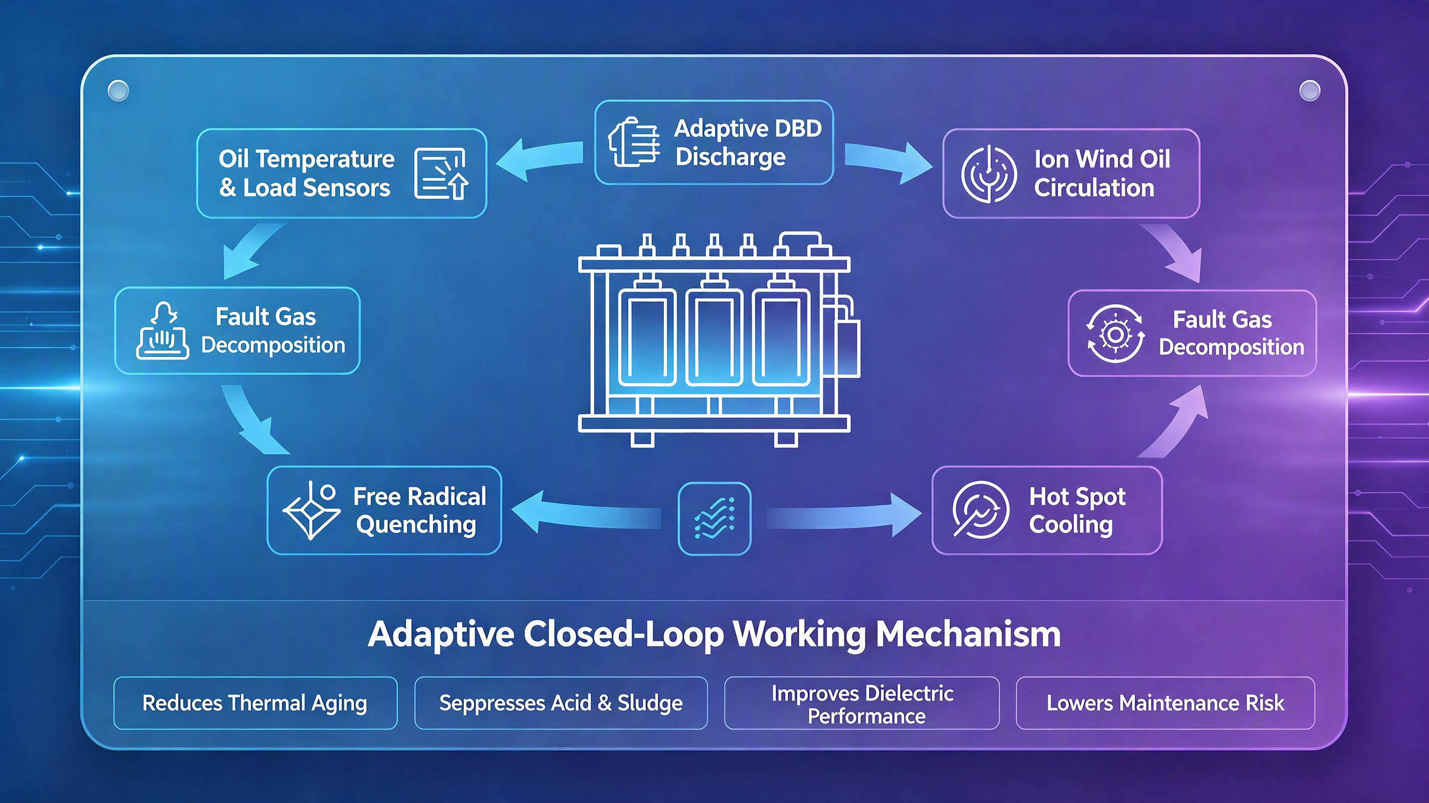 Mekanisme Kerja Loop Tertutup Adaptif Transformator